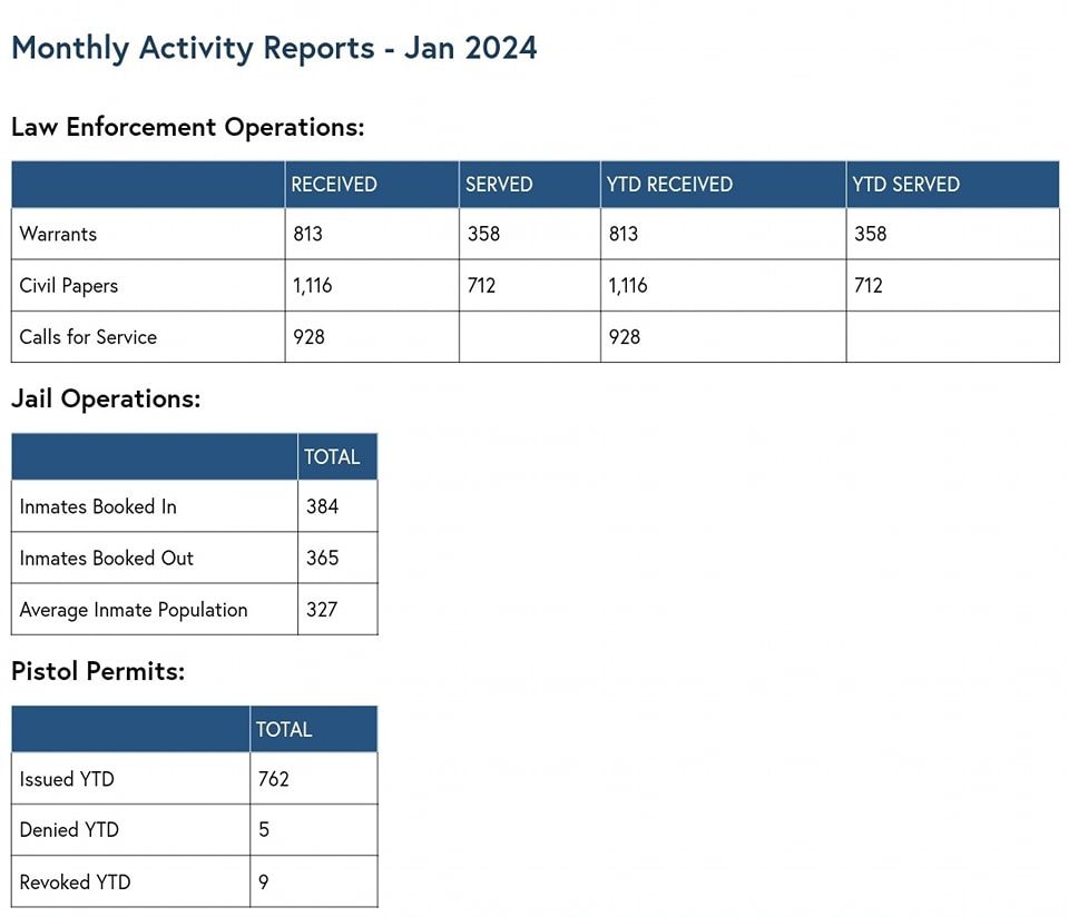 Bar graph depicting statistical data from the Calhoun County Sheriff's Office for January 2024.